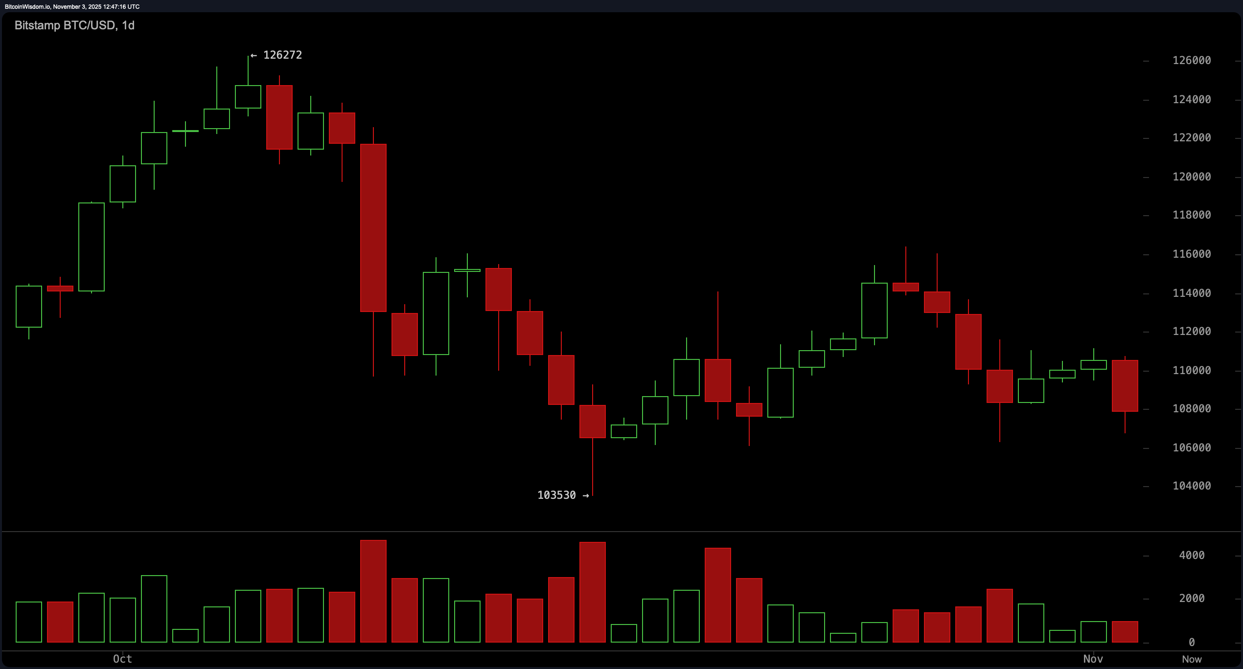 比特币价格观察:滑向南方,眼前没有安全网 比特币价格观察:滑向南方,眼前没有安全网