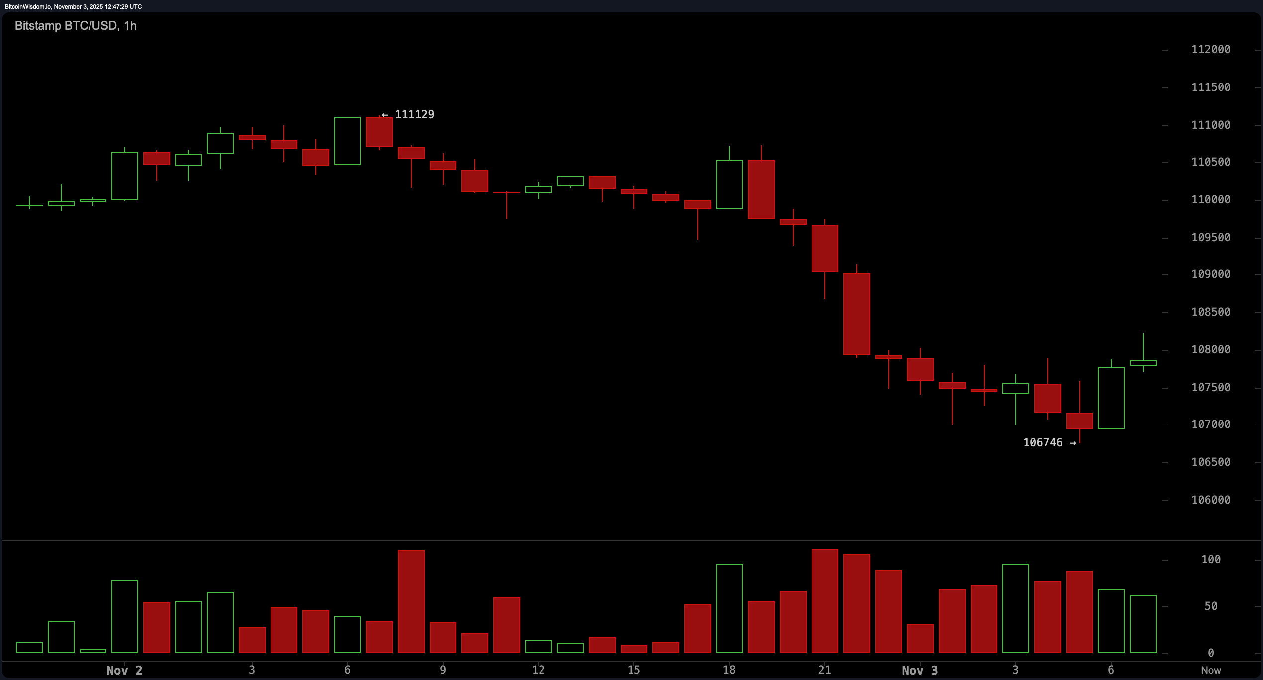 比特币价格观察:滑向南方,眼前没有安全网 比特币价格观察:滑向南方,眼前没有安全网
