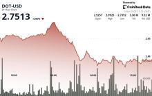 波卡大幅下跌，空头突破关键支撑位2.87美元