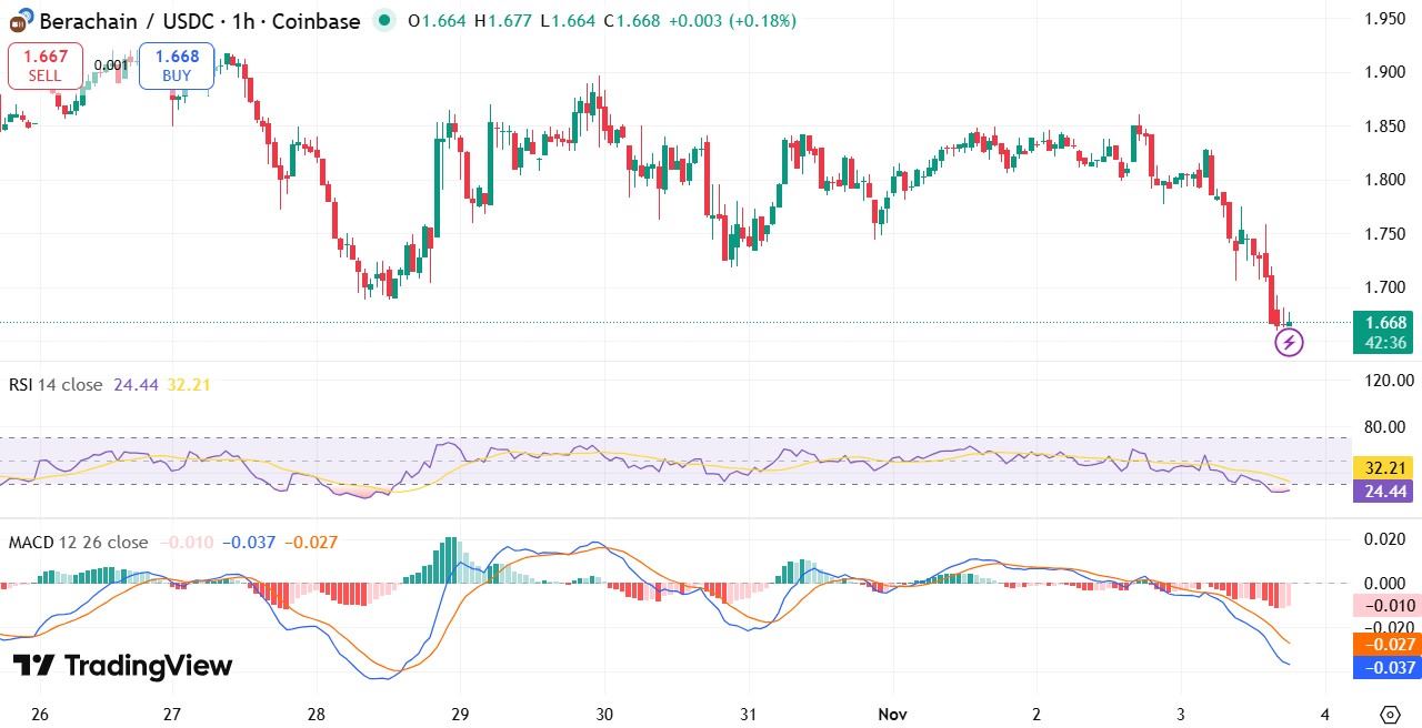 Berachain Price Crash 10%