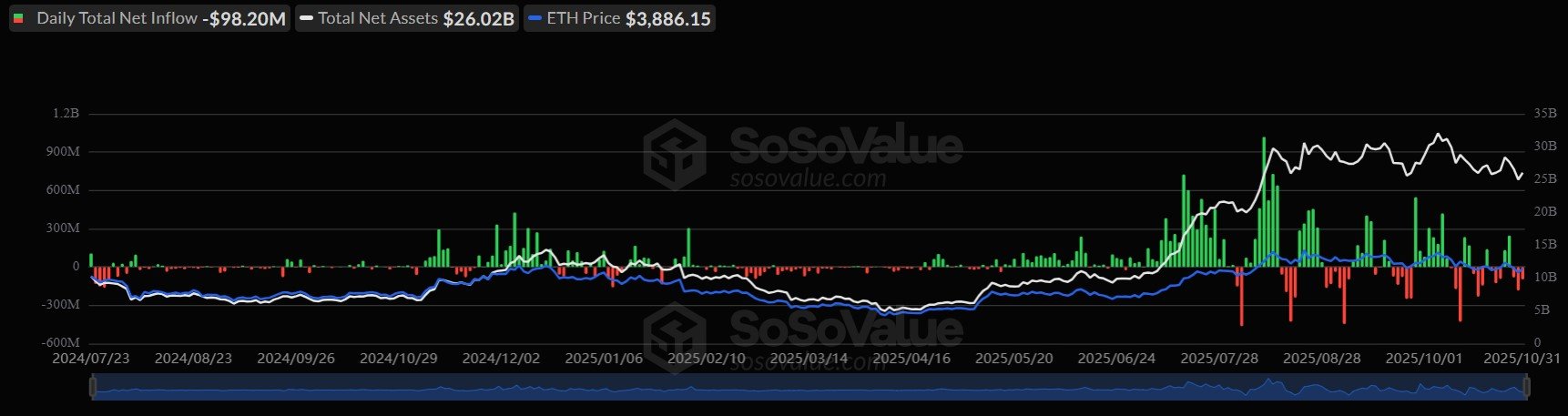 以太坊ETF资金流出