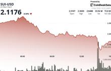SUI代币下跌9%，机构抛售力度超过更广泛的加密市场
