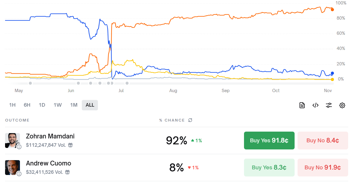 比特币下跌,Polymarket预测佐赫兰·曼达尼的决定性胜利 比特币下跌,Polymarket预测佐赫兰·曼达尼的决定性胜利