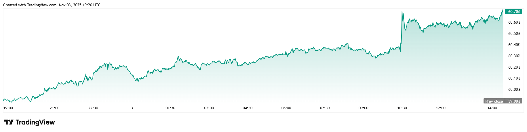 比特币下跌,Polymarket预测佐赫兰·曼达尼的决定性胜利 比特币下跌,Polymarket预测佐赫兰·曼达尼的决定性胜利