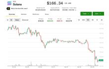 索拉纳的SOL自ETF首秀以来下跌近20%，尽管资金流入“非常稳健”