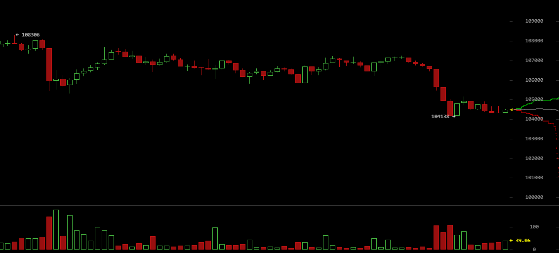 比特币暴跌至104,000美元:在市场FUD和崩溃警告中清算了13.2亿美元 比特币暴跌至104,000美元:在市场FUD和崩溃警告中清算了13.2亿美元