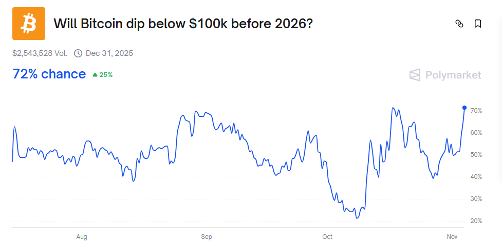 比特币暴跌至104,000美元:在市场FUD和崩溃警告中清算了13.2亿美元 比特币暴跌至104,000美元:在市场FUD和崩溃警告中清算了13.2亿美元