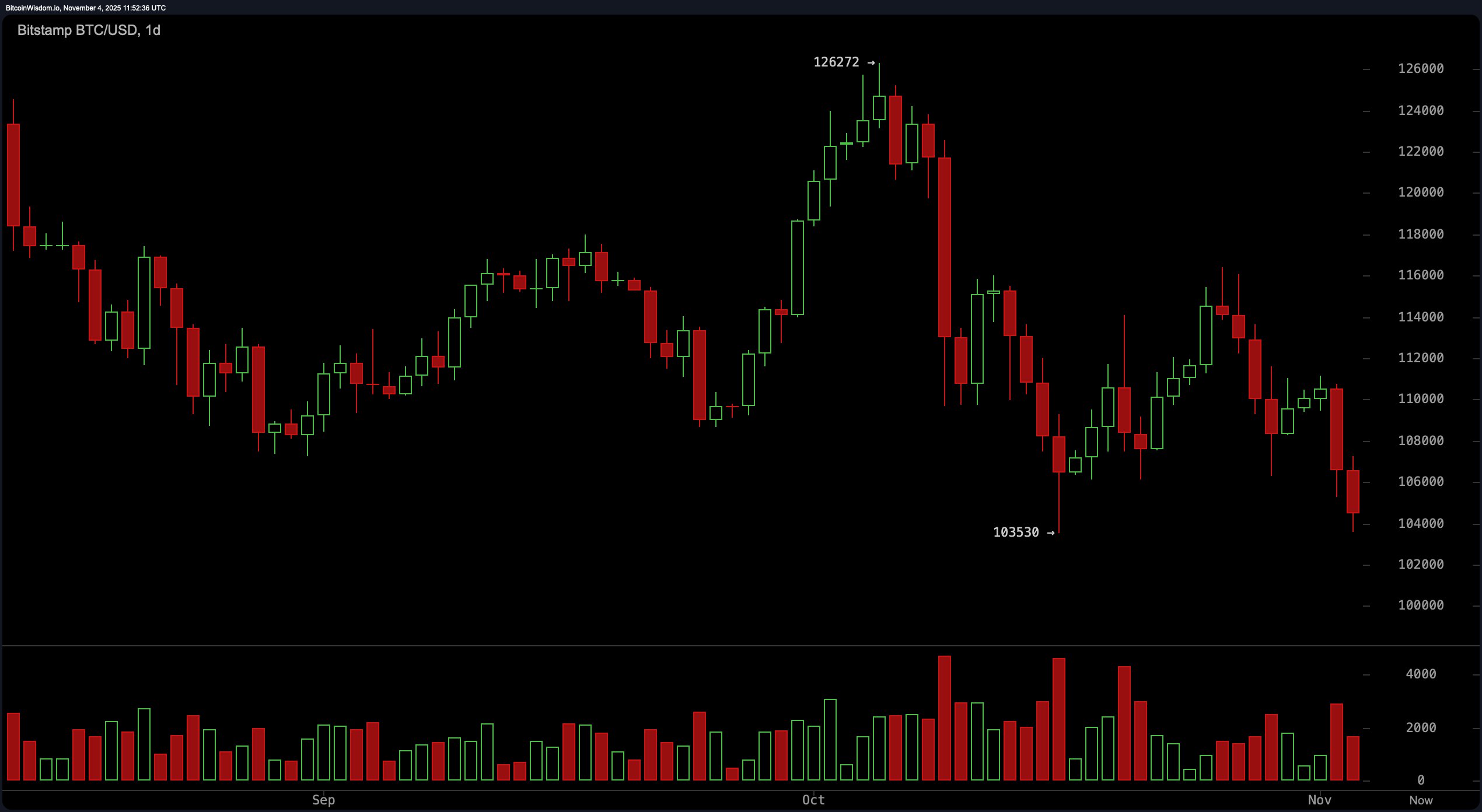 Bitcoin Price Watch: Holding the Line at $103K or Facing the Abyss?