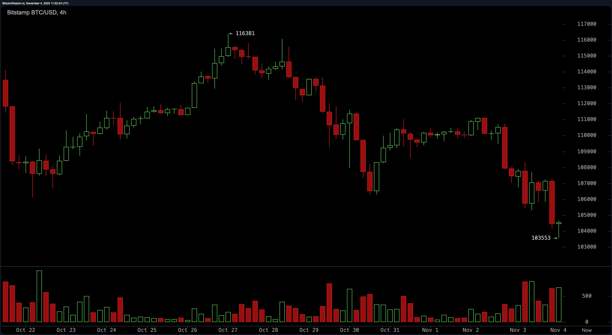 Bitcoin Price Watch: Holding the Line at $103K or Facing the Abyss?