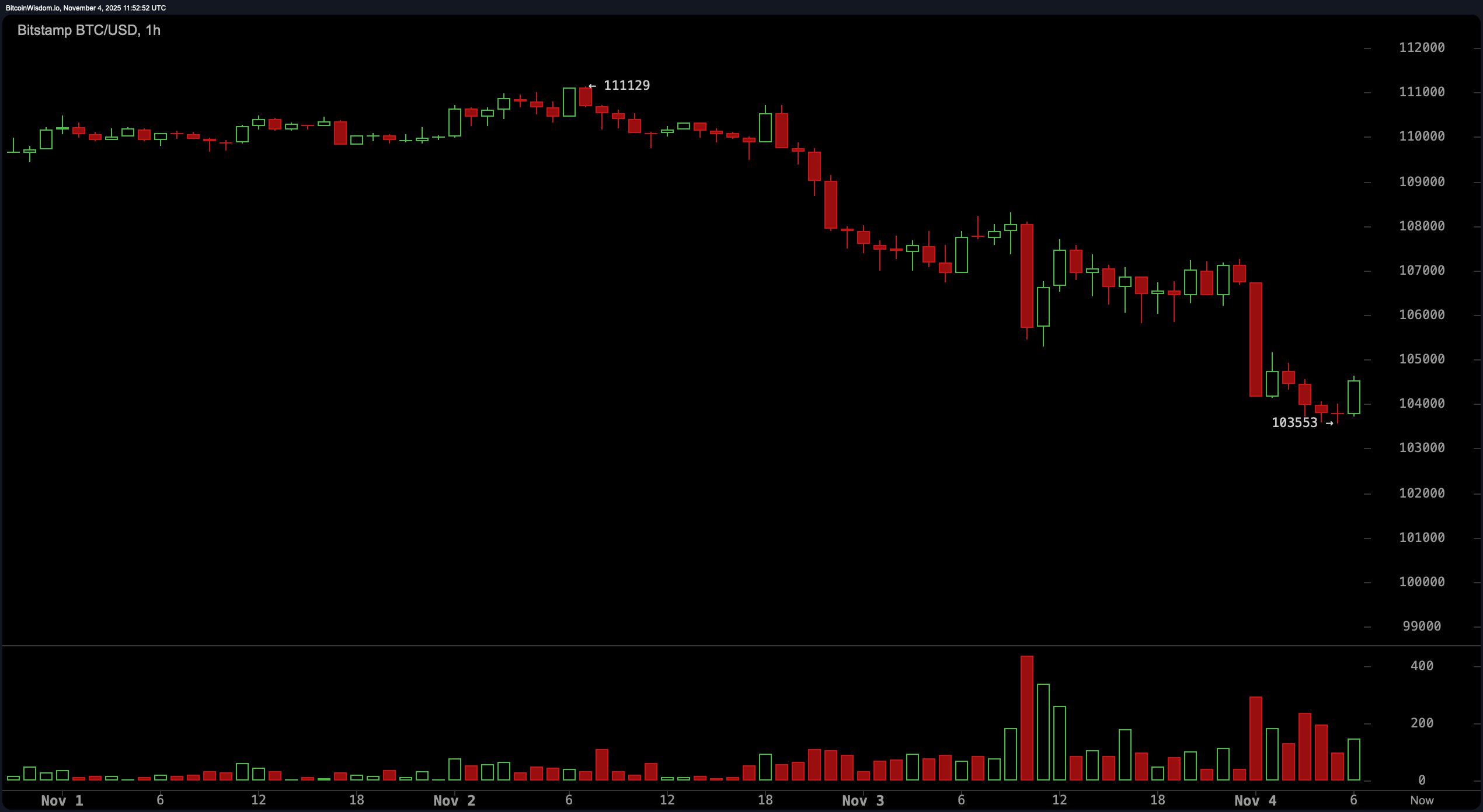 Bitcoin Price Watch: Holding the Line at $103K or Facing the Abyss?