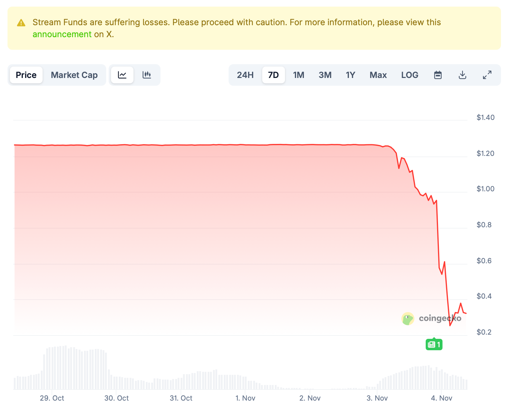 Stream Finance遭受9300万美元打击——项目的稳定币XUSD挂钩崩溃至0.24美元