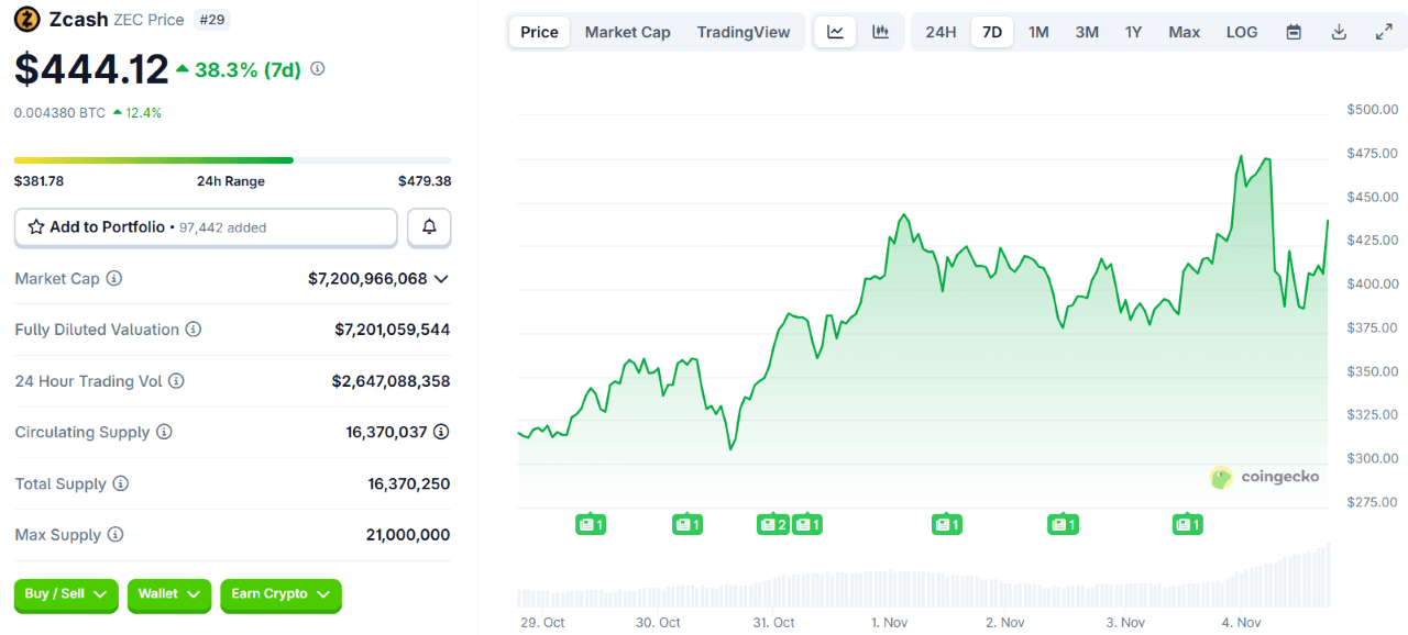 为什么Zcash上涨40%而其他加密货币却暴跌？