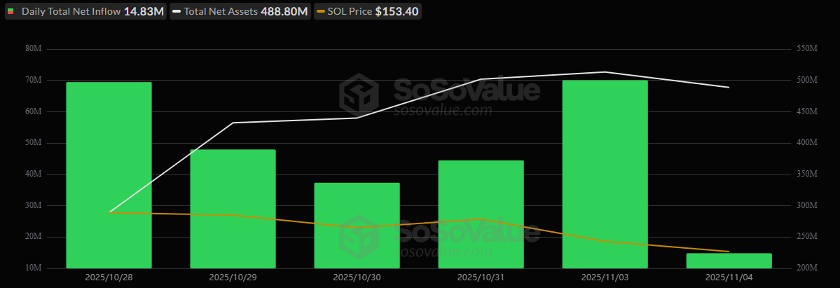 比特币和以太坊ETF流出7.97亿美元，而Solana逆势而上
