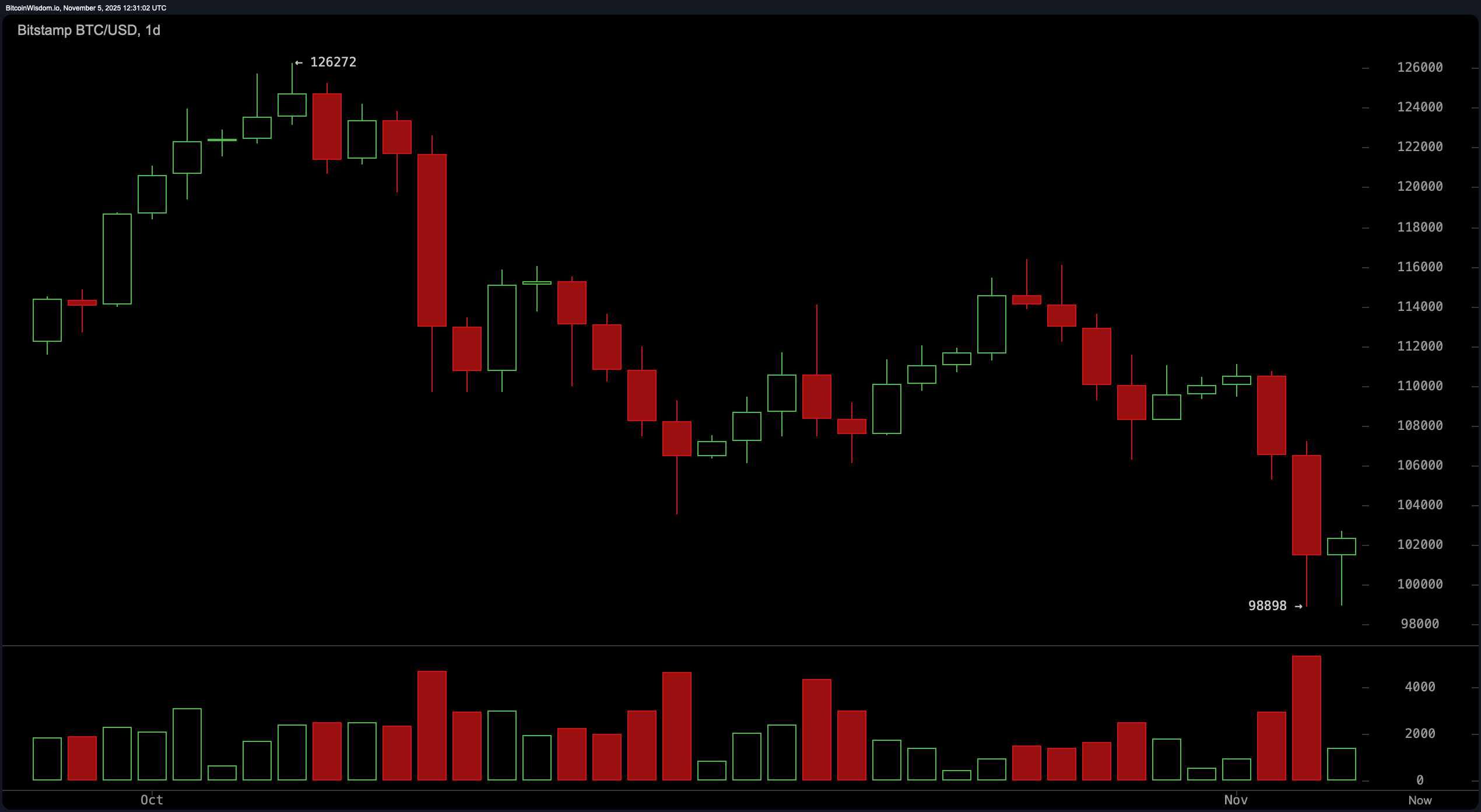 比特币价格观察：六位数区域的技术拉锯战