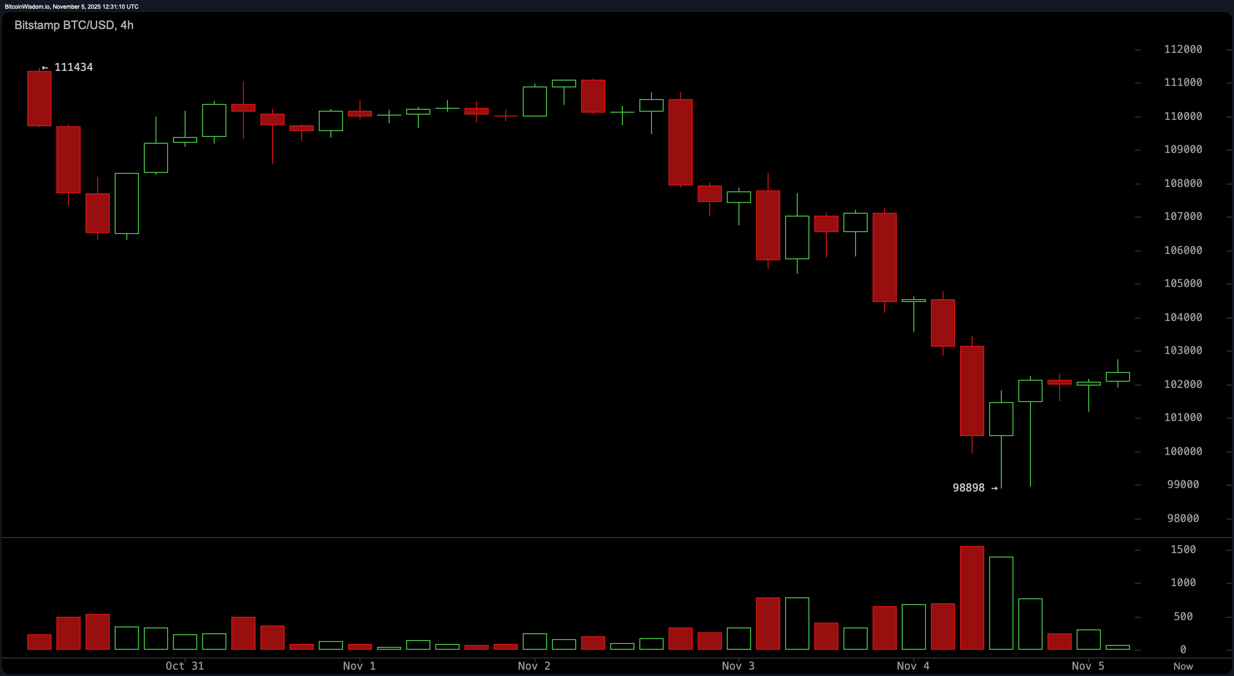 比特币价格观察：六位数区域的技术拉锯战