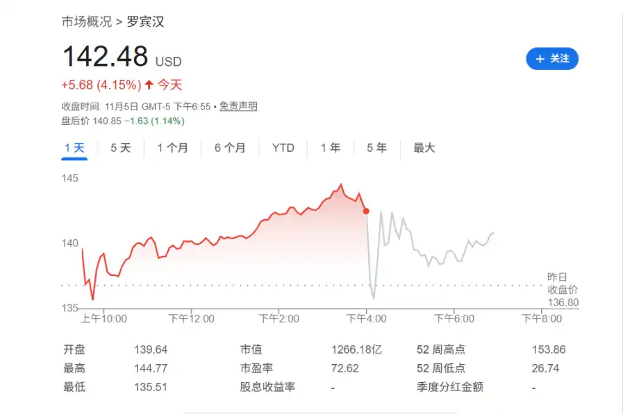 Robinhood Q3财报亮眼:利润翻三倍,「事件合约」成新增长引擎_aicoin_图1 Robinhood Q3财报亮眼:利润翻三倍,「事件合约」成新增长引擎_aicoin_图1