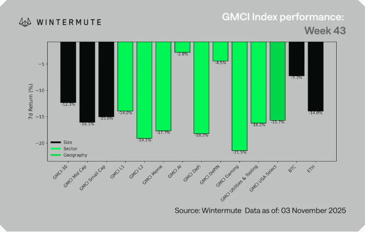 尽管流动性激增和市场顺风，加密货币仍滞后