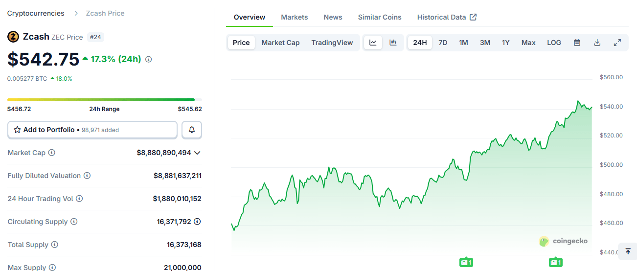 ZEC和DASH引领隐私币上涨,行业市值跃升8%至266亿美元 ZEC和DASH引领隐私币上涨,行业市值跃升8%至266亿美元