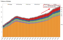 The latest consumer credit report released by the New York Federal Reserve intensified the decline in U.S. stocks.