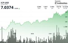 ICP暴涨34%，突破关键阻力位至7.02美元