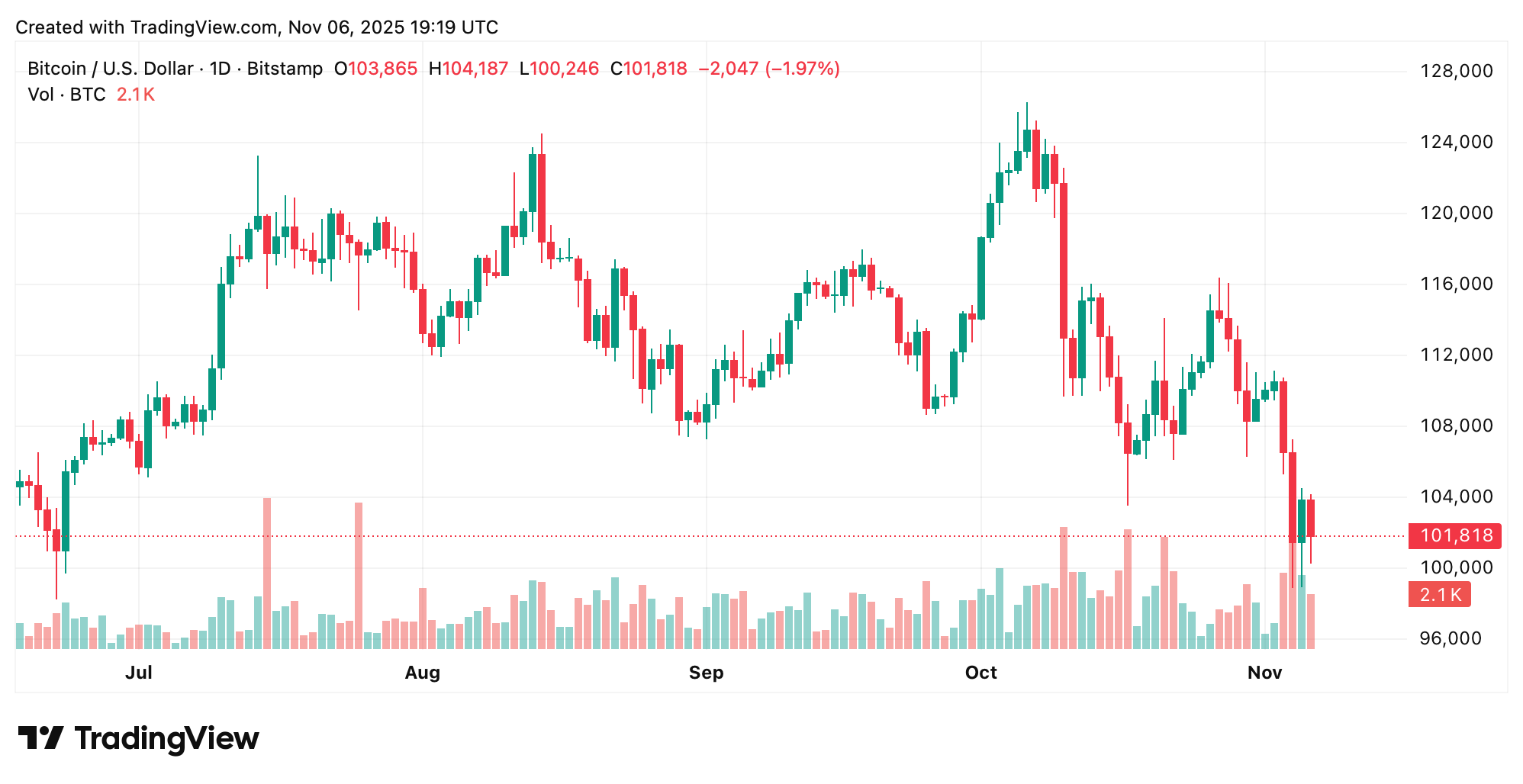 加密市场一夜之间损失660亿美元——一些币种飙升,大多数遭受重创 加密市场一夜之间损失660亿美元——一些币种飙升,大多数遭受重创