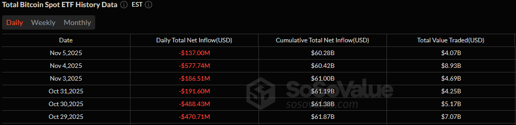 比特币和以太坊ETF尽管有资金流入仍然处于亏损状态