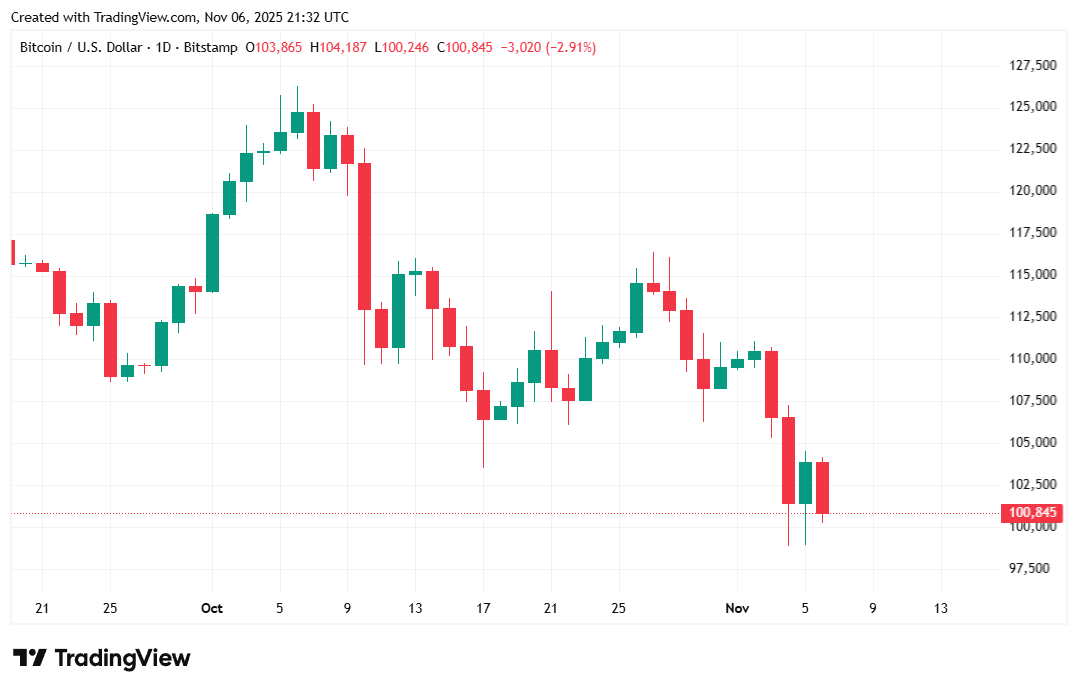 Bitcoin Sinks Again and Stocks Follow, As Fears of an AI Bubble Return Bitcoin Sinks Again and Stocks Follow, As Fears of an AI Bubble Return