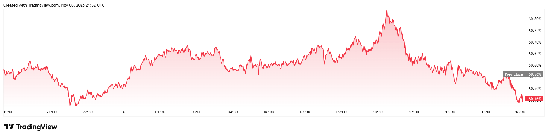 Bitcoin Sinks Again and Stocks Follow, As Fears of an AI Bubble Return Bitcoin Sinks Again and Stocks Follow, As Fears of an AI Bubble Return