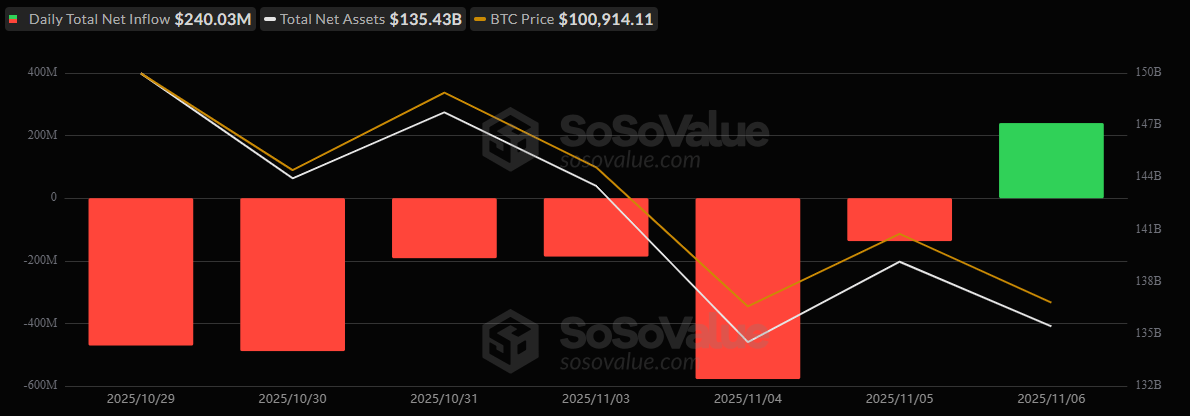 比特币ETF以2.4亿美元的流入打破六天的低迷