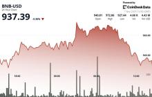 BNB Drops to Key Support Level Above $930 as Markets React to Liquidity Pressures