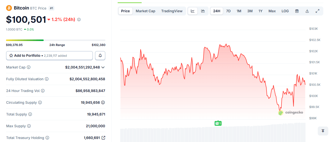 比特币因长期“OG”鲸鱼的抛售而跌破$100K 比特币因长期“OG”鲸鱼的抛售而跌破$100K
