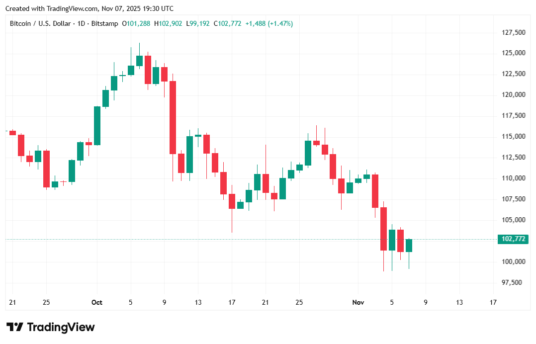 Bitcoin Trades Sideways. Is $100K the New Norm? Bitcoin Trades Sideways. Is $100K the New Norm?
