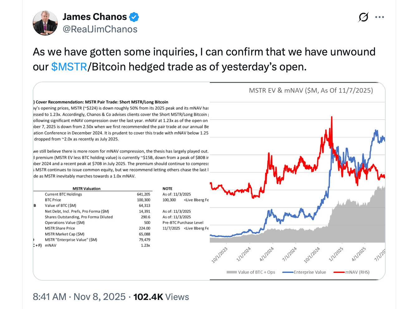 著名做空者在比特币溢价缩小时平仓Strategy 著名做空者在比特币溢价缩小时平仓Strategy