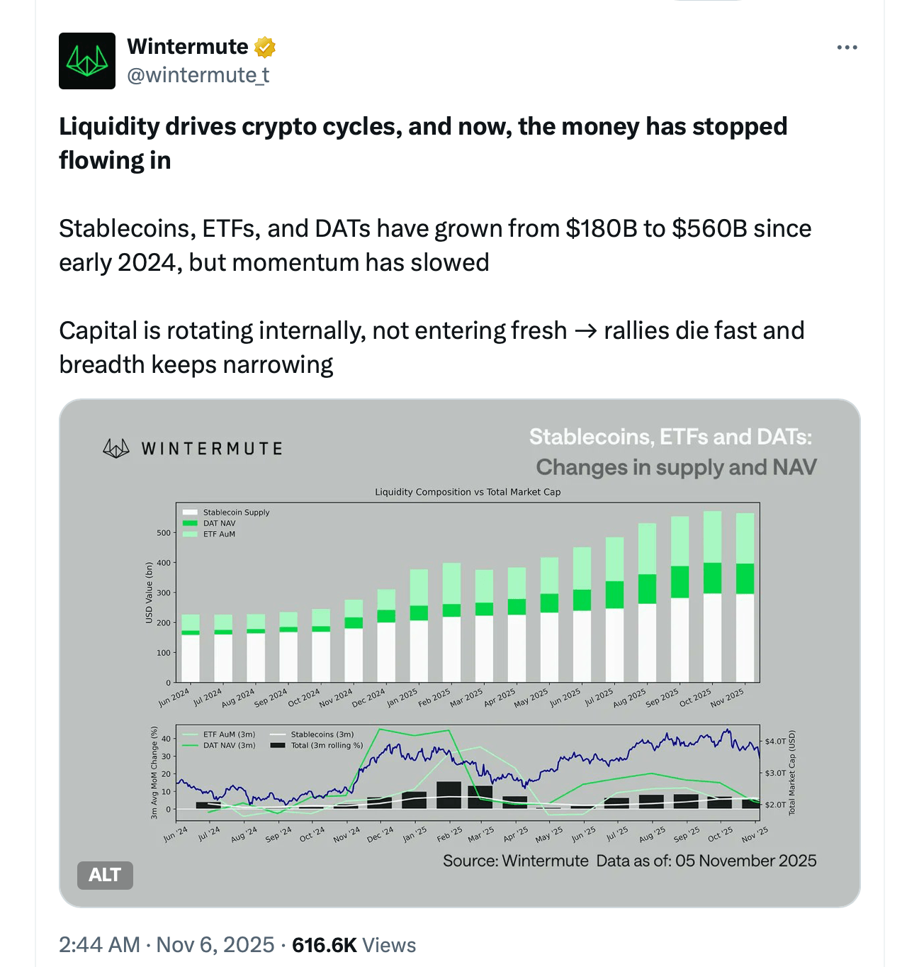 Wintermute报告标志着加密市场三大关键流动性渠道的减速