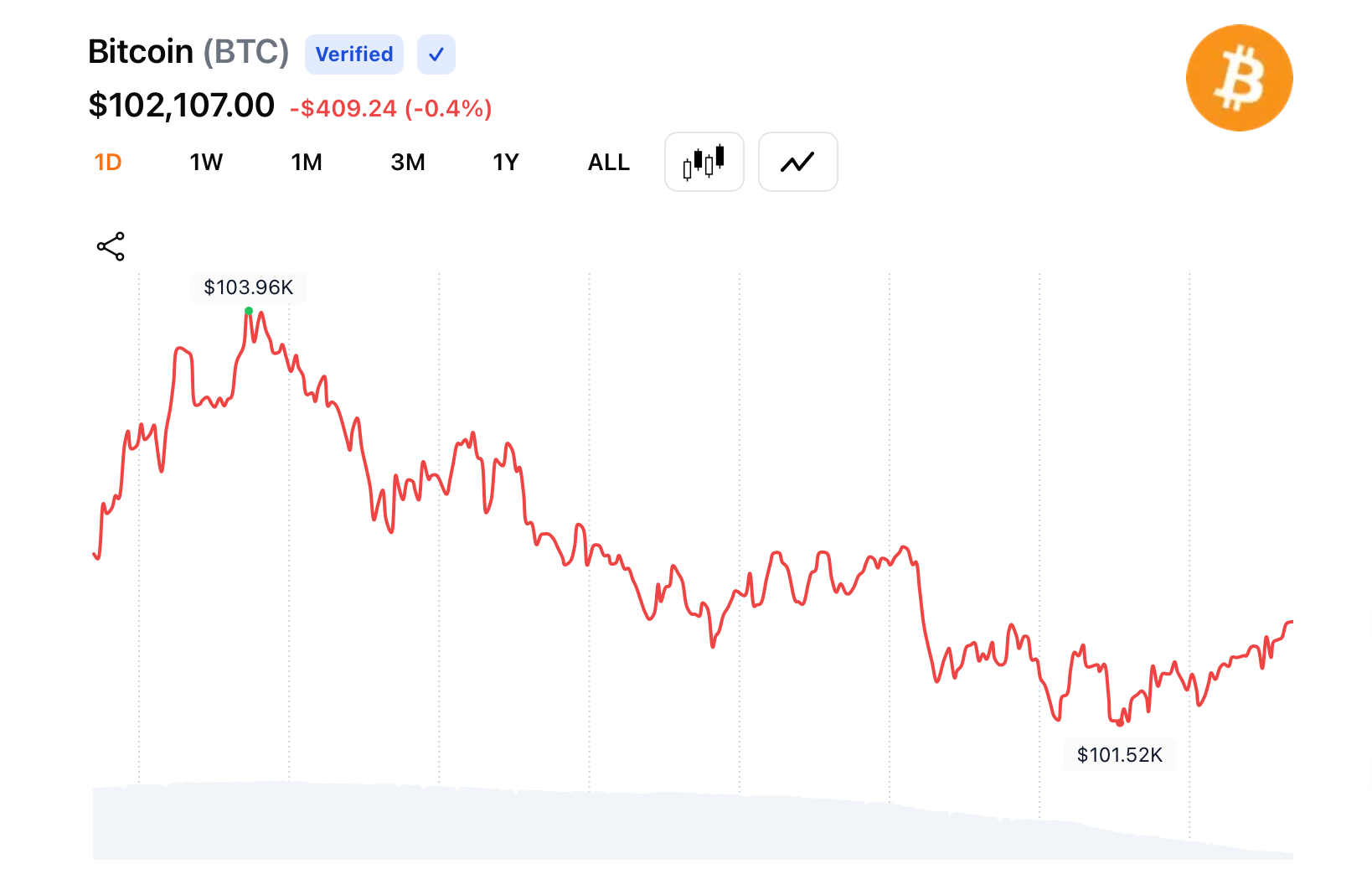 加密市场综述：'OG'鲸鱼抛售和美国投资者撤离被指责为加密货币$2600亿收缩的原因