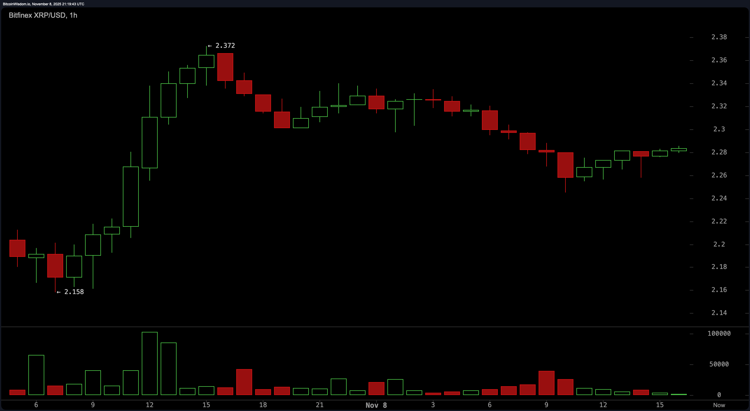XRP在$2.28处绊倒：派对结束还是刚刚开始？