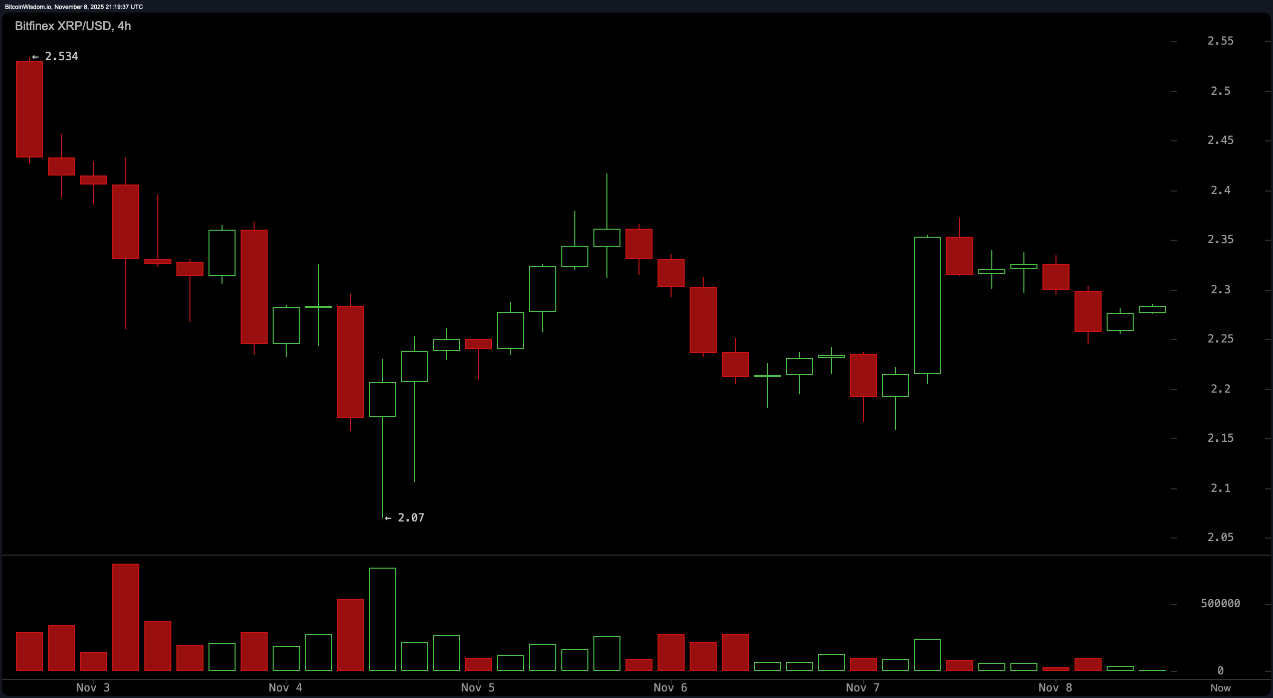 XRP在$2.28处绊倒：派对结束还是刚刚开始？