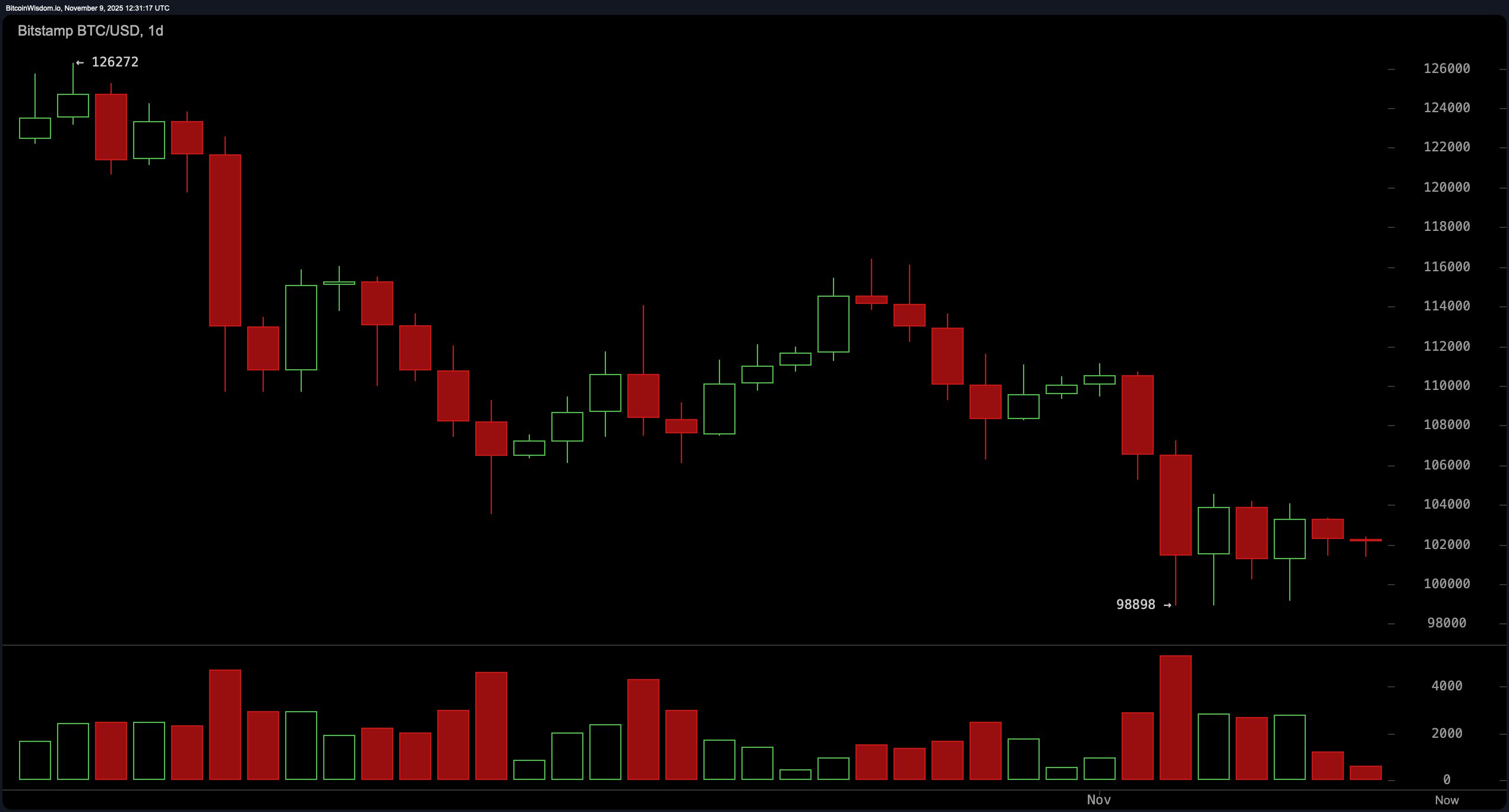 比特币价格观察:尽管价格区间波动,熊市阴云依然笼罩 比特币价格观察:尽管价格区间波动,熊市阴云依然笼罩