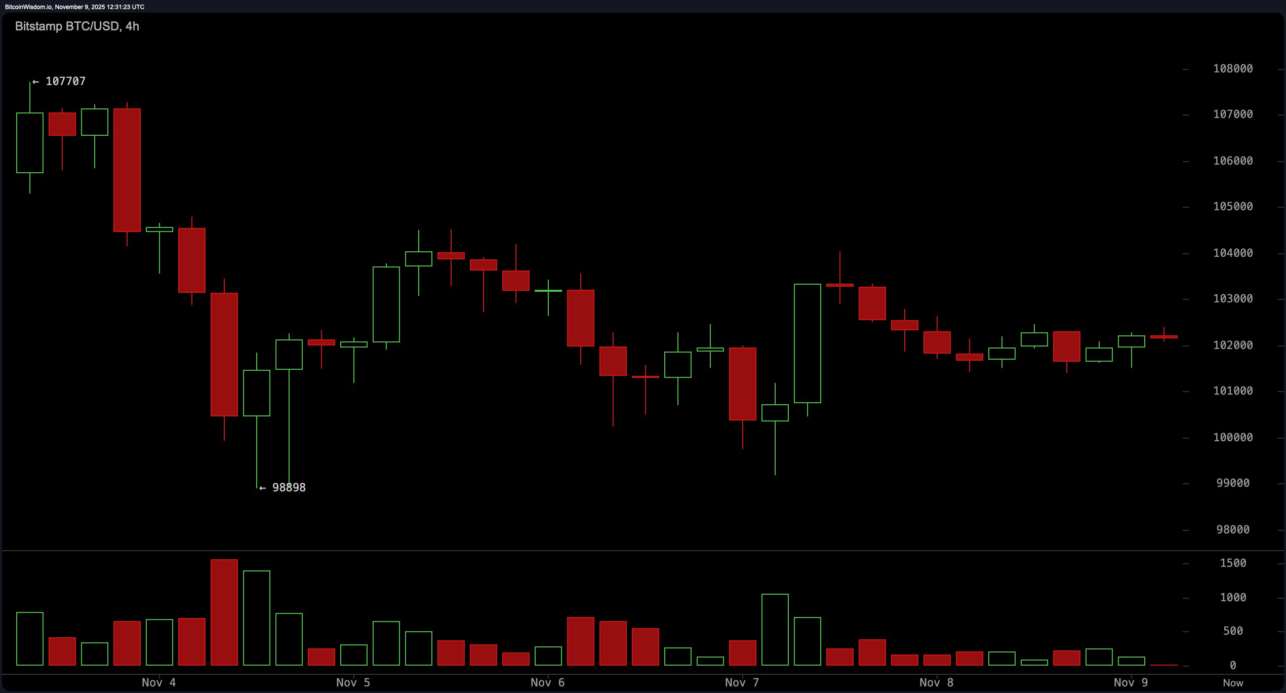 比特币价格观察:尽管价格区间波动,熊市阴云依然笼罩 比特币价格观察:尽管价格区间波动,熊市阴云依然笼罩