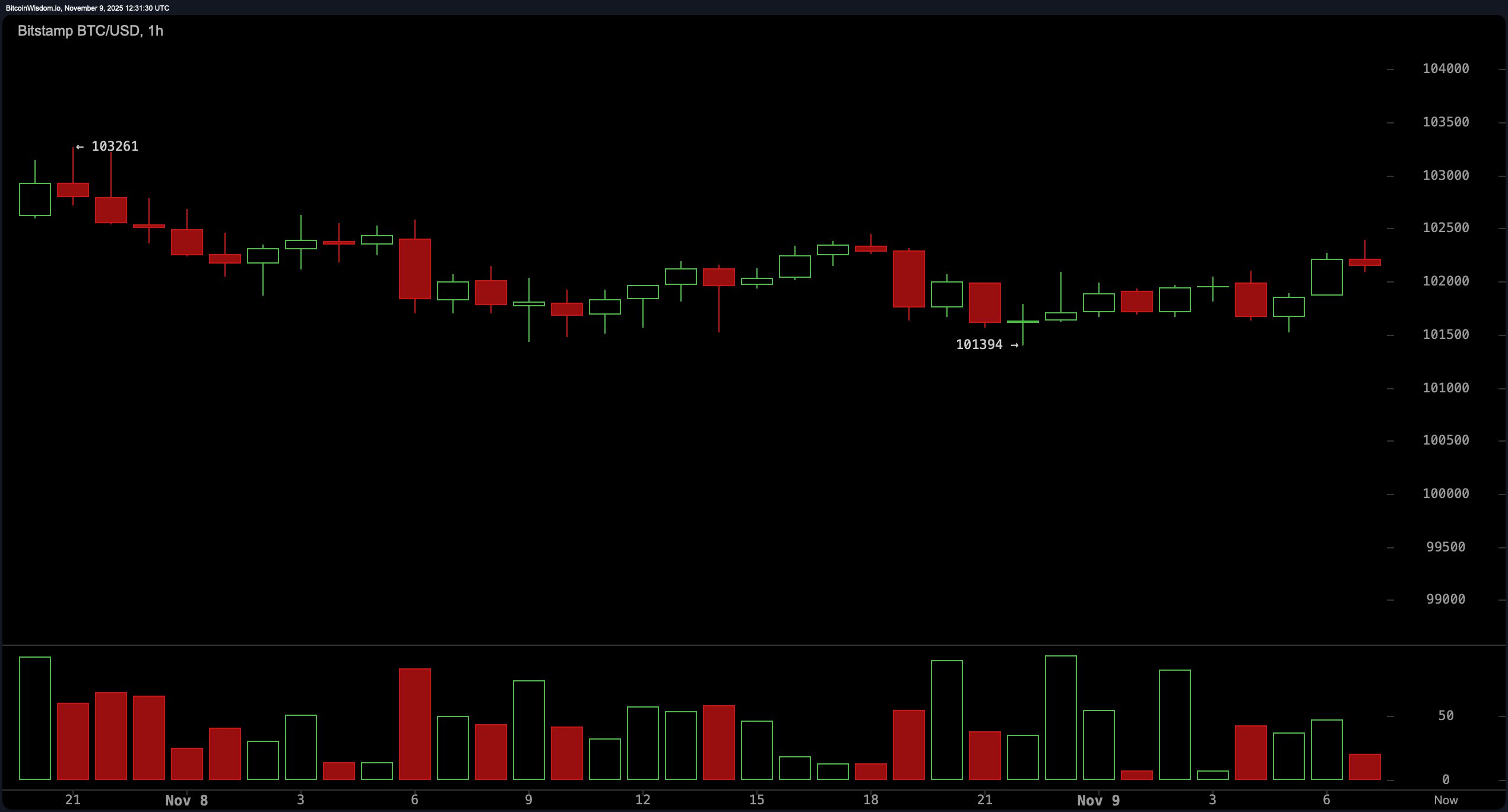 比特币价格观察:尽管价格区间波动,熊市阴云依然笼罩 比特币价格观察:尽管价格区间波动,熊市阴云依然笼罩