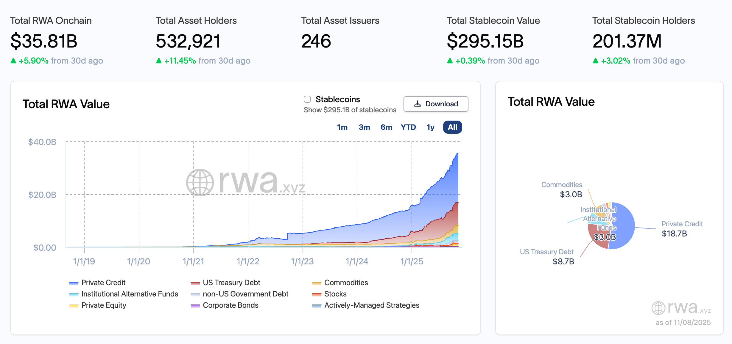 链上 RWA 价值上涨 5.9% 至 358.1 亿美元 链上 RWA 价值上涨 5.9% 至 358.1 亿美元