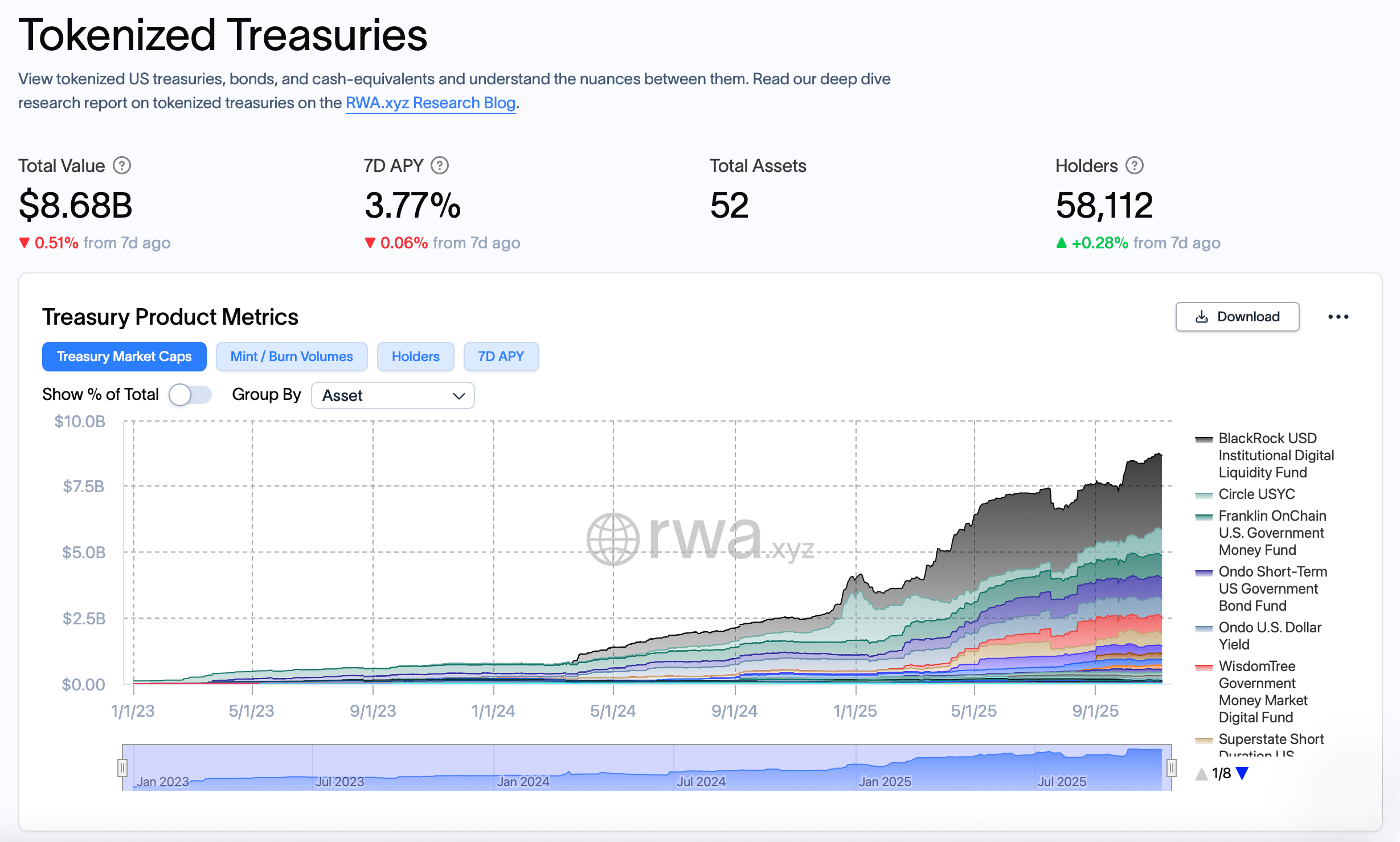 链上 RWA 价值上涨 5.9% 至 358.1 亿美元 链上 RWA 价值上涨 5.9% 至 358.1 亿美元