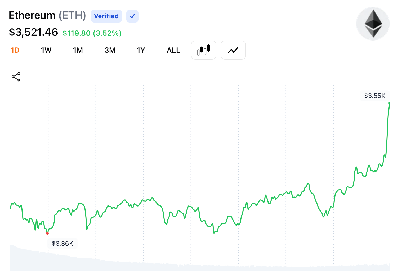 以太坊衍生品交易者为4,000美元反弹做准备,数据表明 以太坊衍生品交易者为4,000美元反弹做准备,数据表明