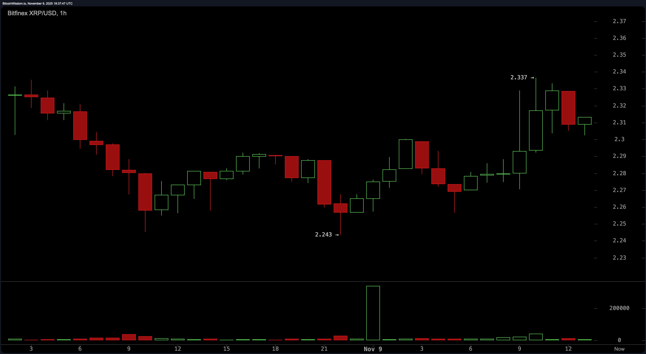 Volume Fades, Nerves Rise: XRP Charts Signal Uncertain Days Ahead Volume Fades, Nerves Rise: XRP Charts Signal Uncertain Days Ahead