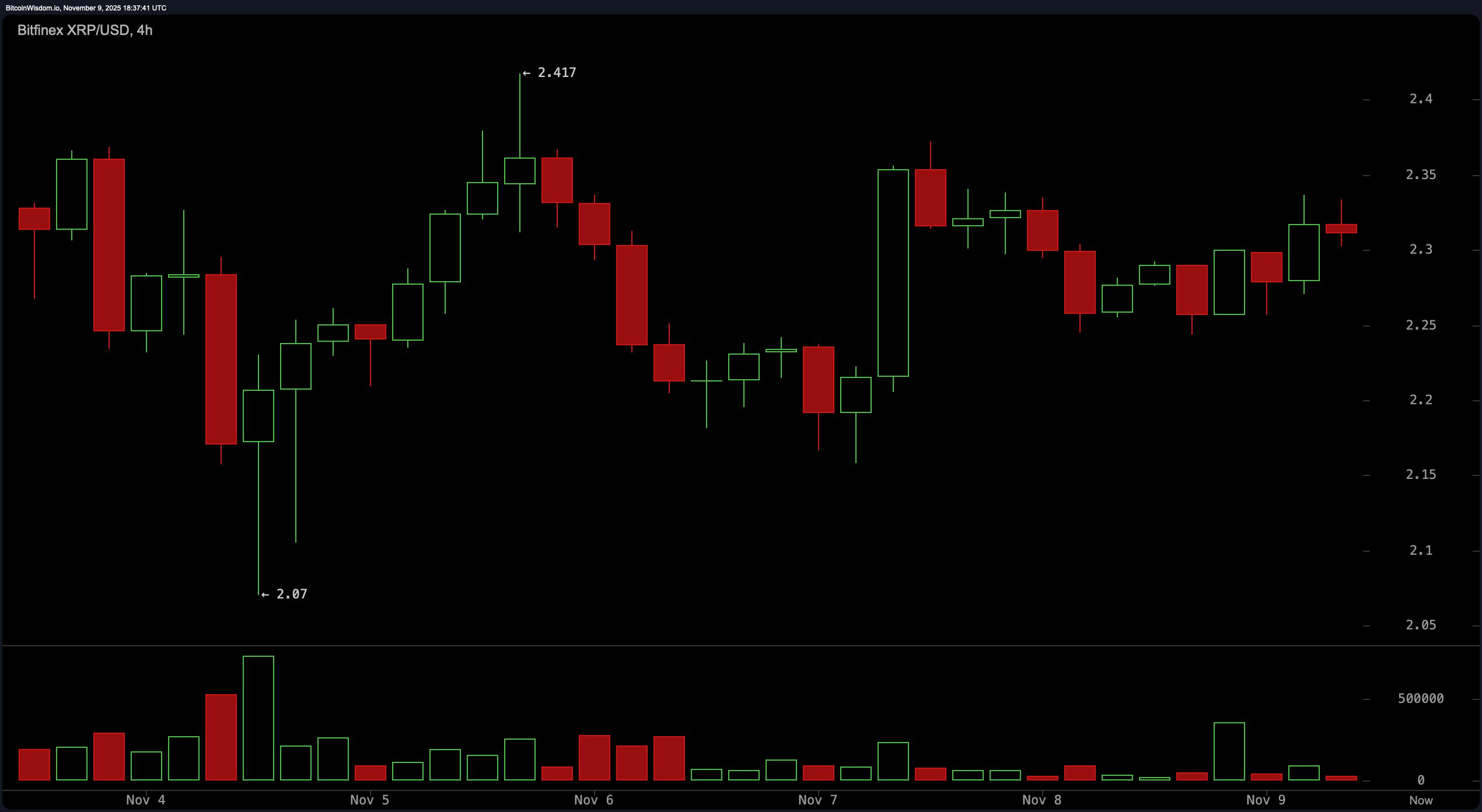Volume Fades, Nerves Rise: XRP Charts Signal Uncertain Days Ahead Volume Fades, Nerves Rise: XRP Charts Signal Uncertain Days Ahead