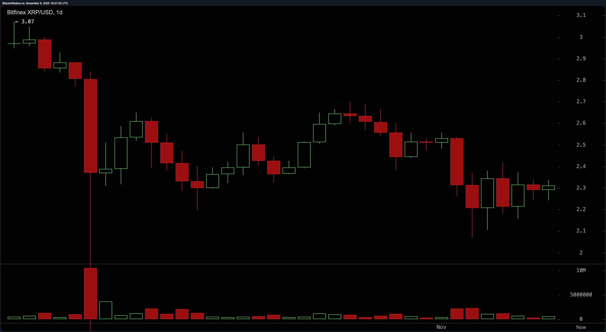 Volume Fades, Nerves Rise: XRP Charts Signal Uncertain Days Ahead Volume Fades, Nerves Rise: XRP Charts Signal Uncertain Days Ahead