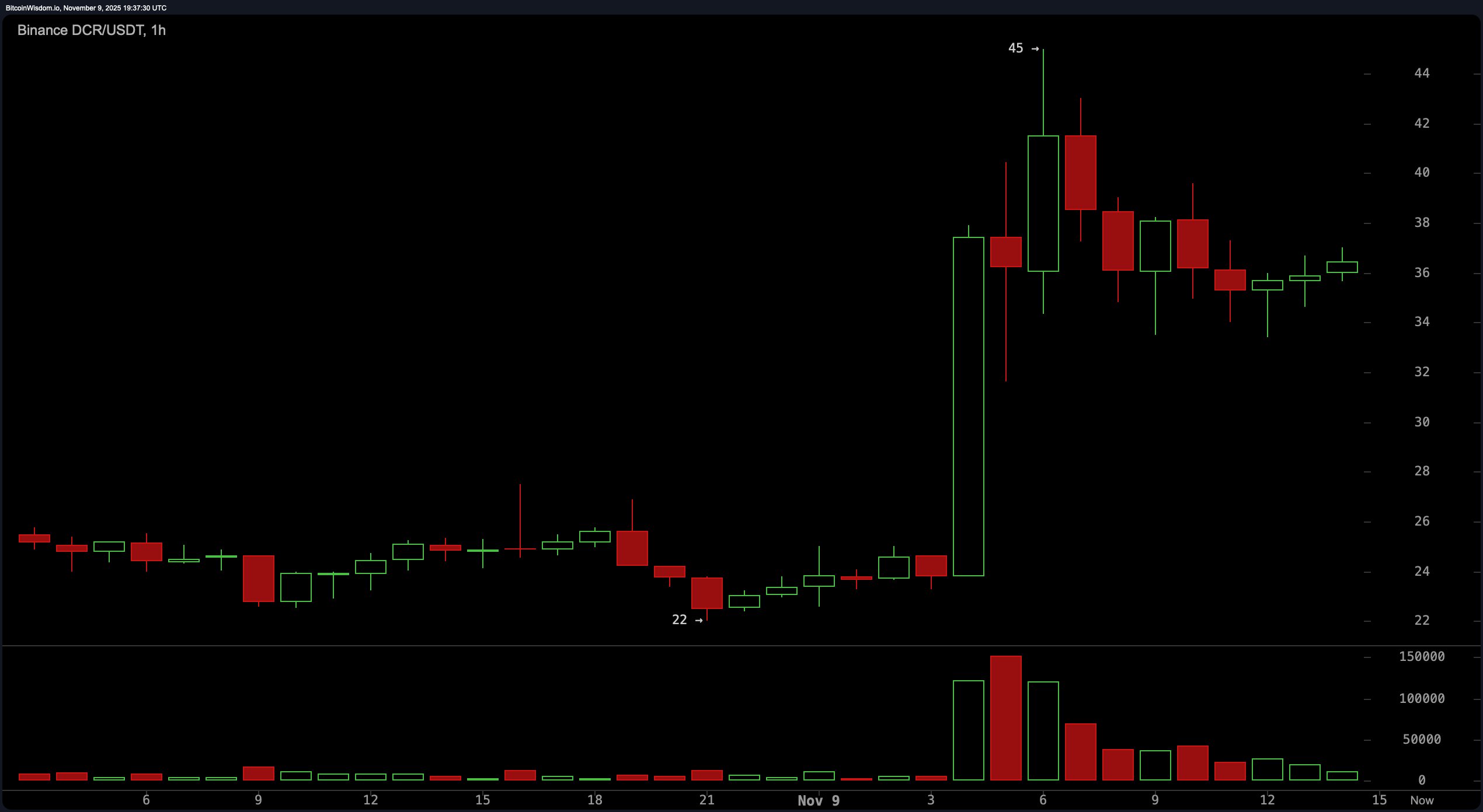 隐私币点燃:Zcash、Monero等因投资者追逐匿名驱动的技术而飙升 隐私币点燃:Zcash、Monero等因投资者追逐匿名驱动的技术而飙升