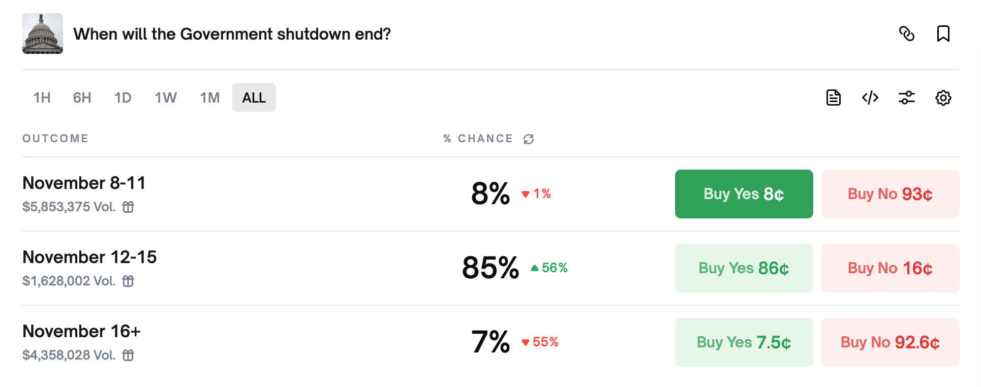 Polymarket和Kalshi的赌徒表示华盛顿的停摆终于进入了倒计时 Polymarket和Kalshi的赌徒表示华盛顿的停摆终于进入了倒计时