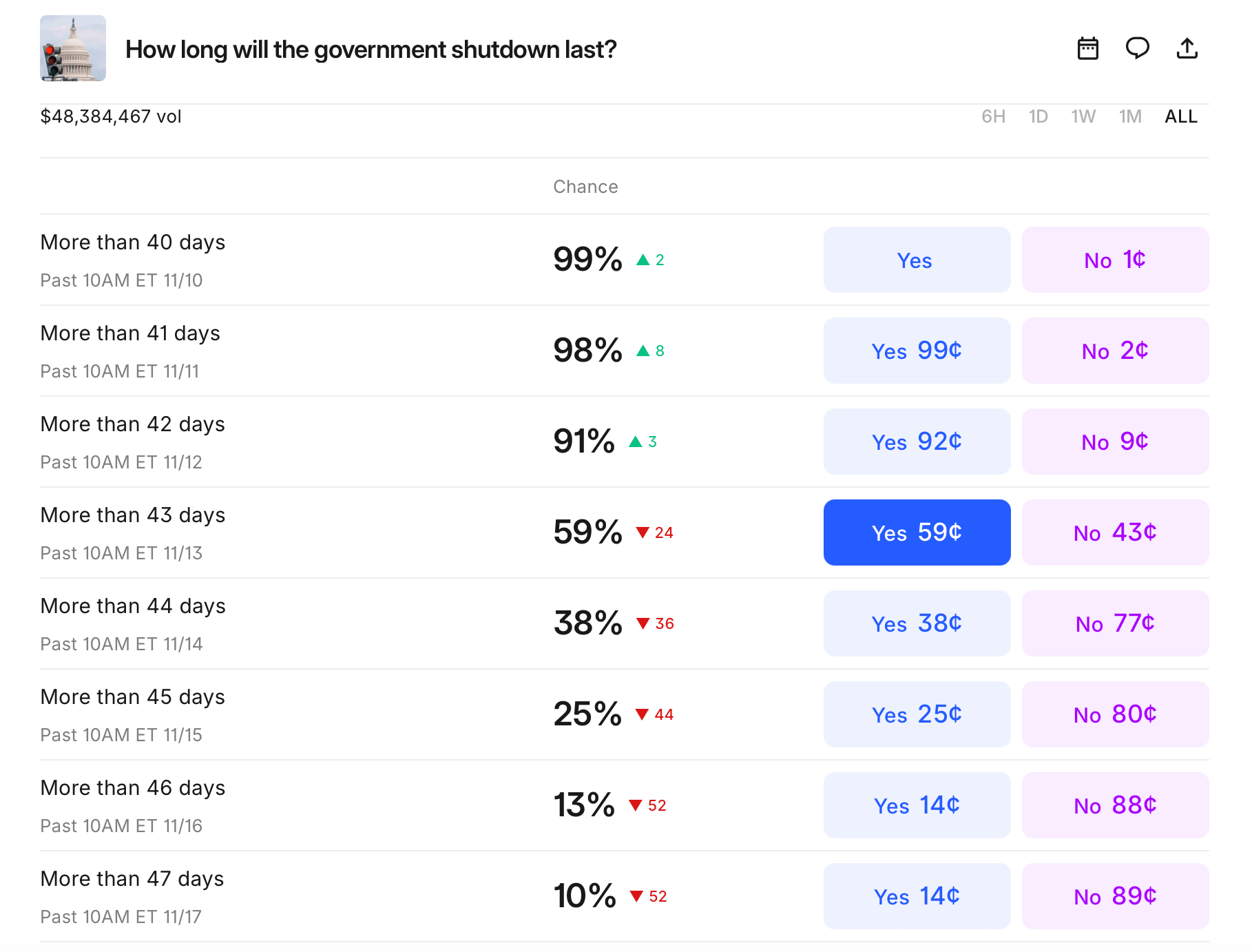 Polymarket和Kalshi的赌徒表示华盛顿的停摆终于进入了倒计时 Polymarket和Kalshi的赌徒表示华盛顿的停摆终于进入了倒计时