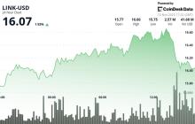 Chainlink反弹5%，但在$16.50阻力位处突破乏力